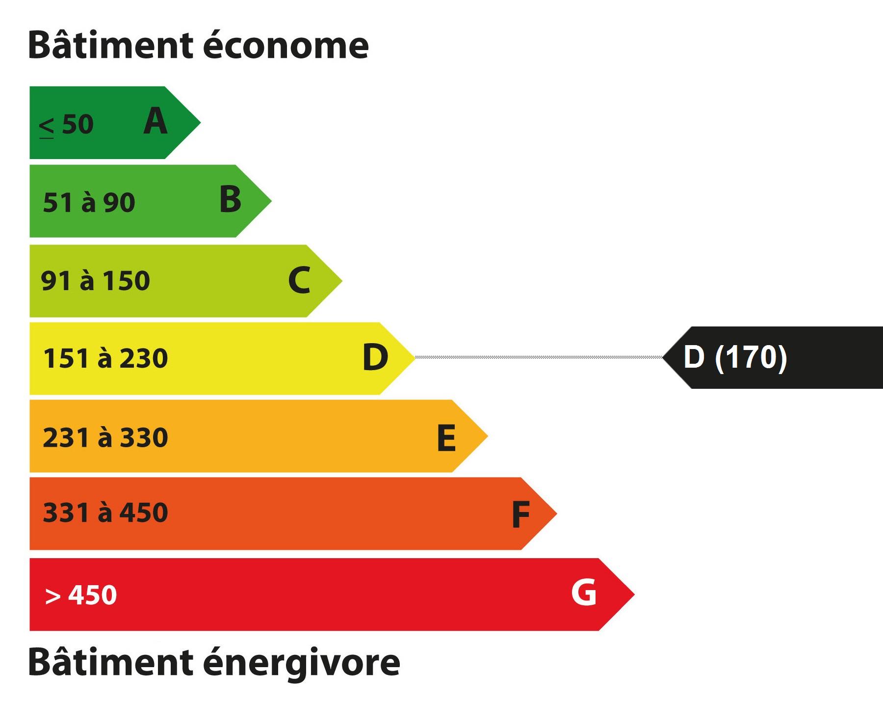 Diagnostic de Performance Energétique