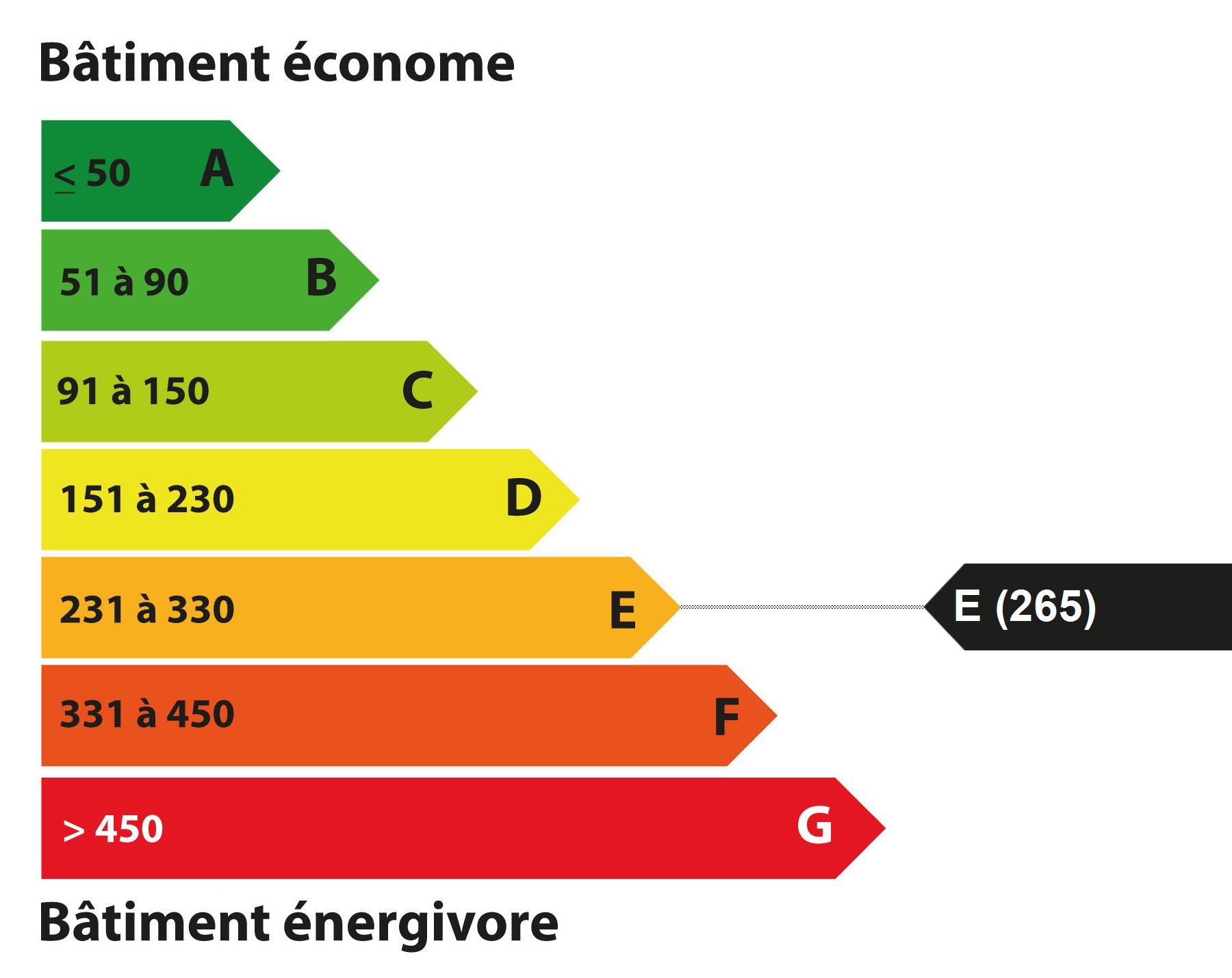Diagnostic de Performance Energétique