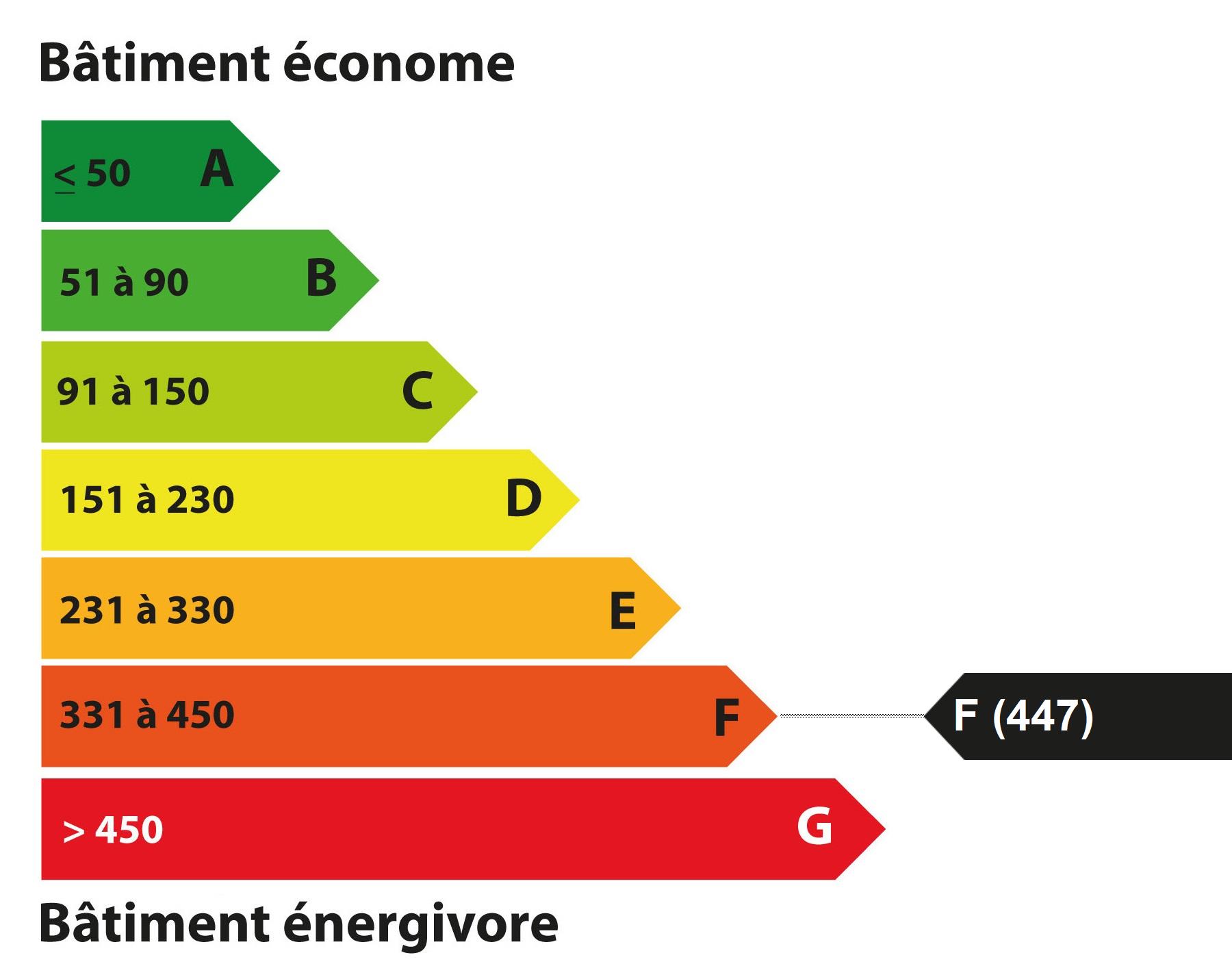 Diagnostic de Performance Energétique